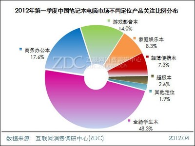 2012年第一季度中國(guó)筆記本電腦市場(chǎng)分析報(bào)告（簡(jiǎn)版）